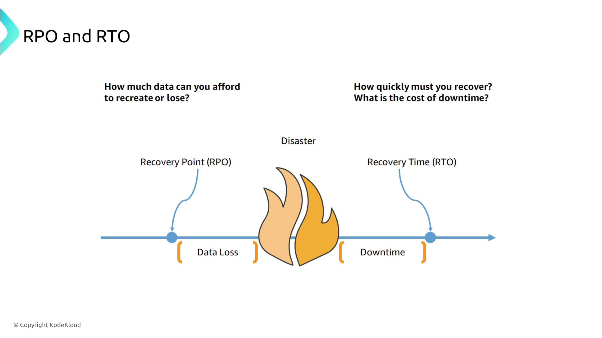 The image illustrates the concepts of Recovery Point Objective (RPO) and Recovery Time Objective (RTO) in the context of a disaster, highlighting data loss and downtime. It visually represents the timeline and questions related to data recreation and recovery speed.