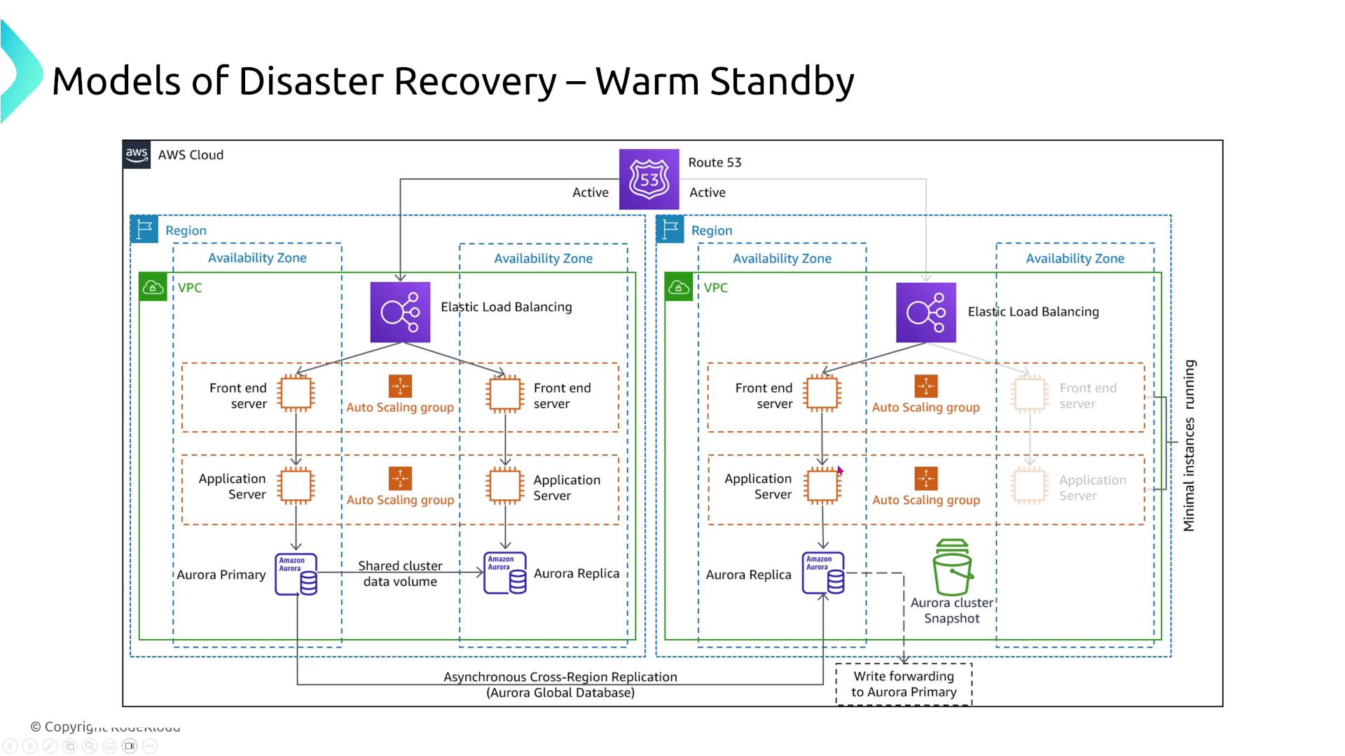 The image illustrates a "Warm Standby" model for disaster recovery in AWS, showing two regions with active and standby components, including load balancing, auto-scaling groups, and Aurora databases. It highlights asynchronous cross-region replication and minimal instances running in the standby region.