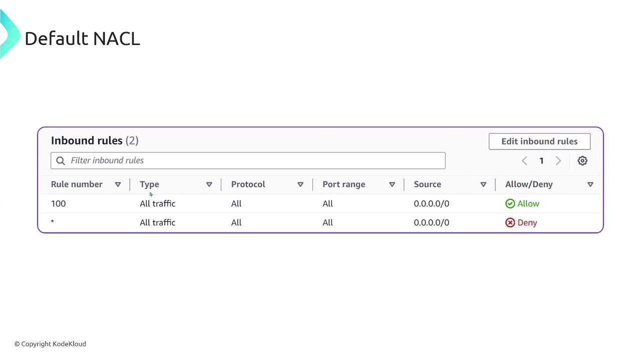 The image shows a table of default network ACL (NACL) inbound rules, with one rule allowing all traffic and another denying all traffic from any source.