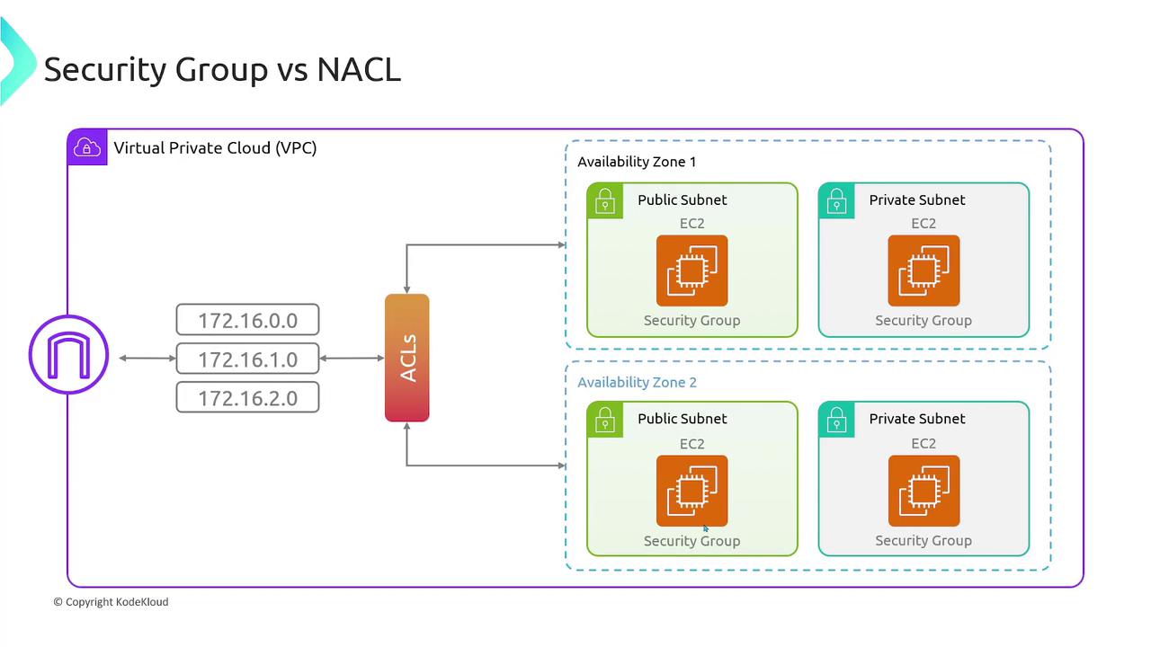 The image is a diagram comparing Security Groups and Network ACLs (NACLs) within a Virtual Private Cloud (VPC) setup, showing public and private subnets across two availability zones.