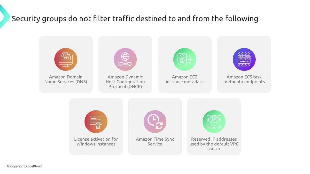 The image lists services for which security groups do not filter traffic, including Amazon DNS, DHCP, EC2 instance metadata, ECS task metadata endpoints, Windows license activation, Amazon Time Sync Service, and reserved IP addresses for the default VPC router.