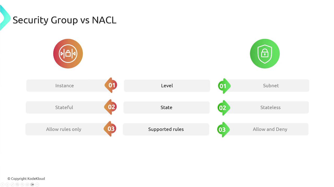 The image is a comparison between Security Groups and Network Access Control Lists (NACL) in terms of level, state, and supported rules. Security Groups are instance-level, stateful, and allow rules only, while NACLs are subnet-level, stateless, and allow and deny rules.