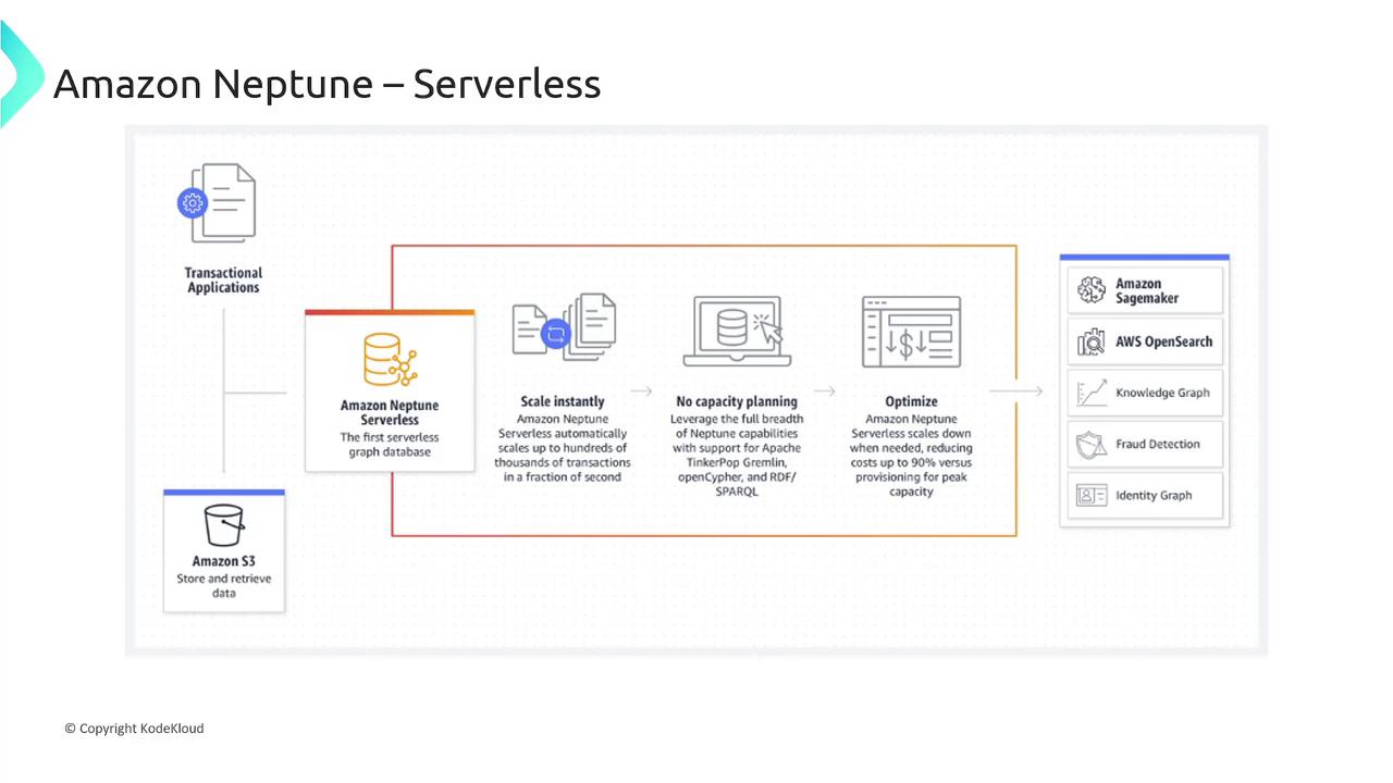 The image is a diagram explaining Amazon Neptune Serverless, highlighting its features like instant scaling, no capacity planning, and cost optimization, with applications in Amazon Sagemaker, AWS OpenSearch, and more.