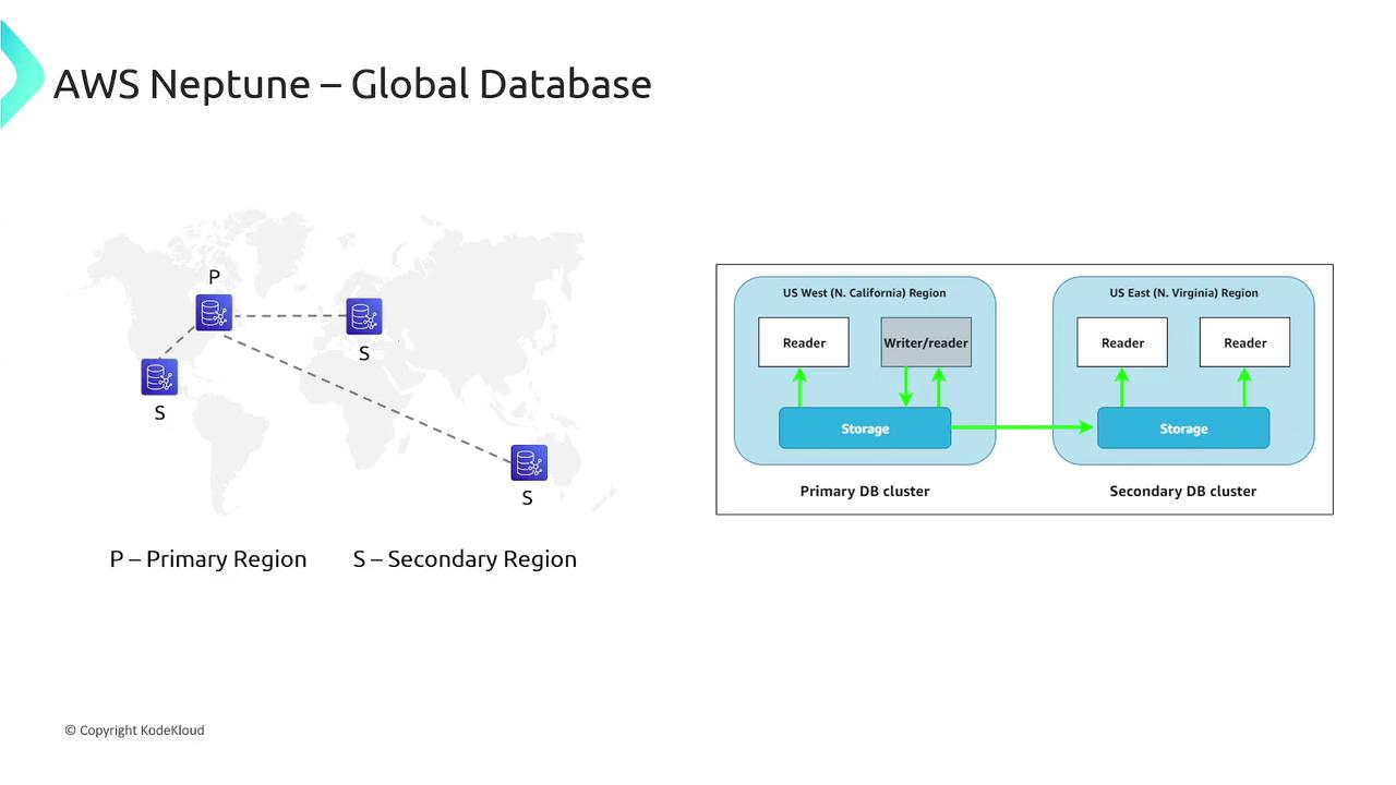The image illustrates the AWS Neptune Global Database architecture, showing a primary region and multiple secondary regions on a world map, along with a detailed diagram of primary and secondary database clusters in different US regions.