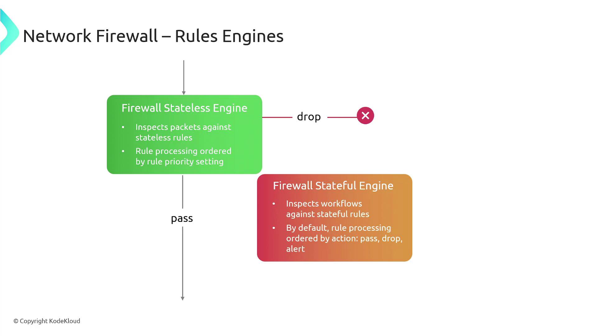 The image illustrates the flow of network traffic through firewall stateless and stateful engines, showing how packets are inspected and either dropped or passed based on rules.