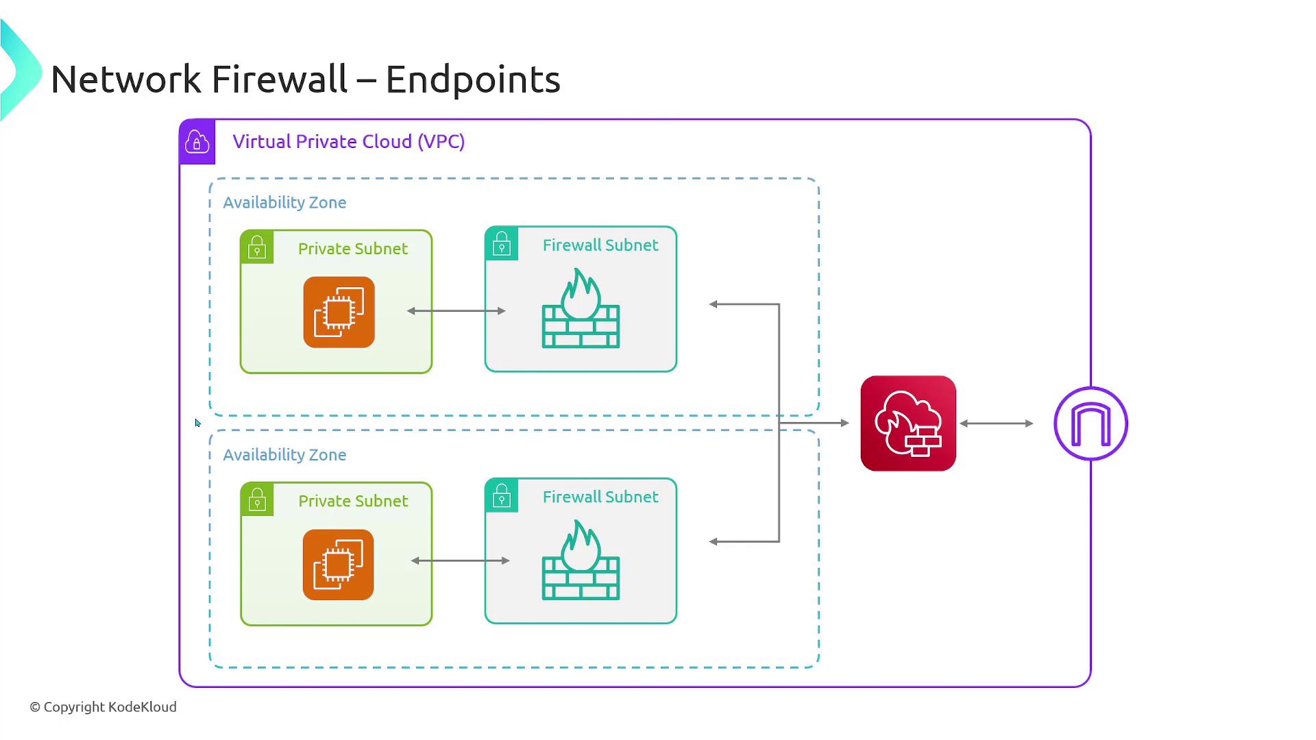 The image is a diagram illustrating a network firewall setup within a Virtual Private Cloud (VPC), showing private and firewall subnets across two availability zones, connected to a central firewall endpoint.
