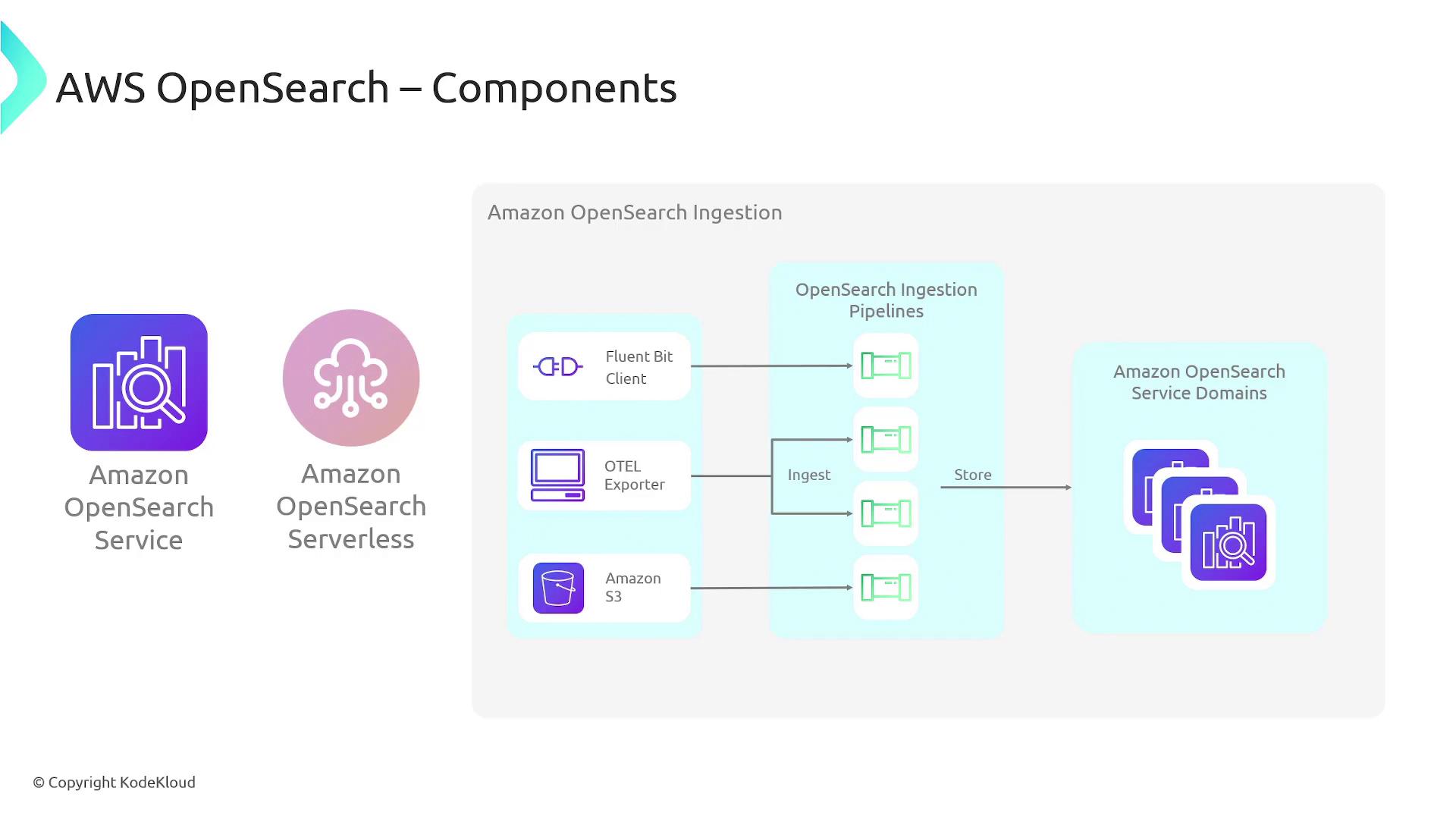 The image is a diagram illustrating the components of AWS OpenSearch, including Amazon OpenSearch Service, OpenSearch Serverless, and the ingestion process involving Fluent Bit Client, OTEL Exporter, and Amazon S3. It shows data flow through OpenSearch Ingestion Pipelines to Amazon OpenSearch Service Domains.