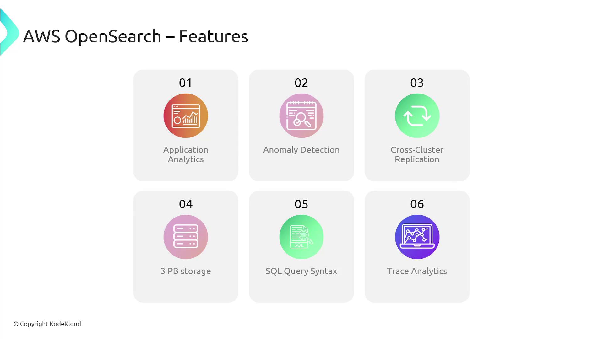 The image lists six features of AWS OpenSearch: Application Analytics, Anomaly Detection, Cross-Cluster Replication, 3 PB Storage, SQL Query Syntax, and Trace Analytics.