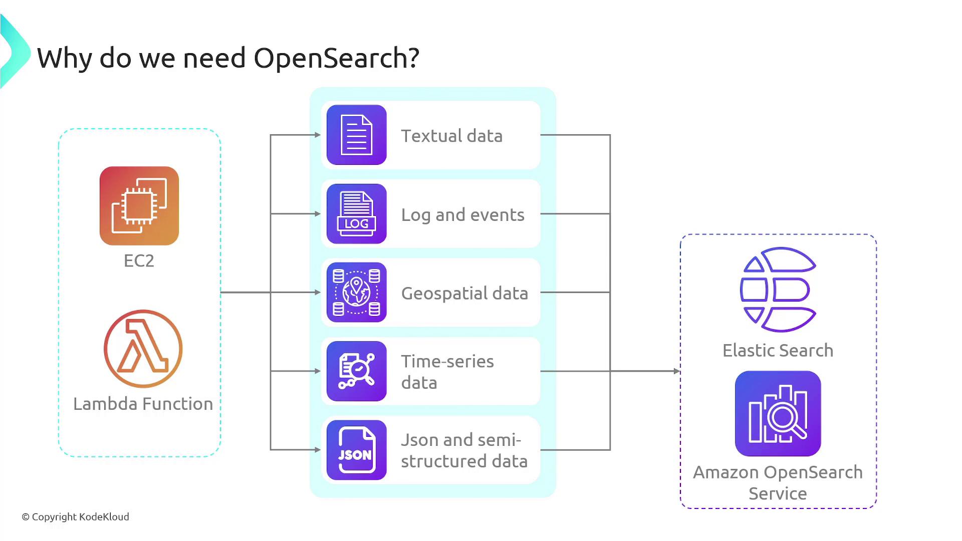 The image illustrates the need for OpenSearch by showing how various data types (textual, log and events, geospatial, time-series, and JSON) from EC2 and Lambda functions are processed using Elastic Search and Amazon OpenSearch Service.