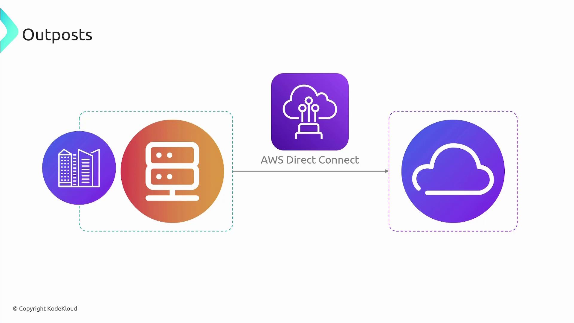 The image illustrates a network connection between on-premises infrastructure and cloud services using AWS Direct Connect, with icons representing data centers and cloud computing.