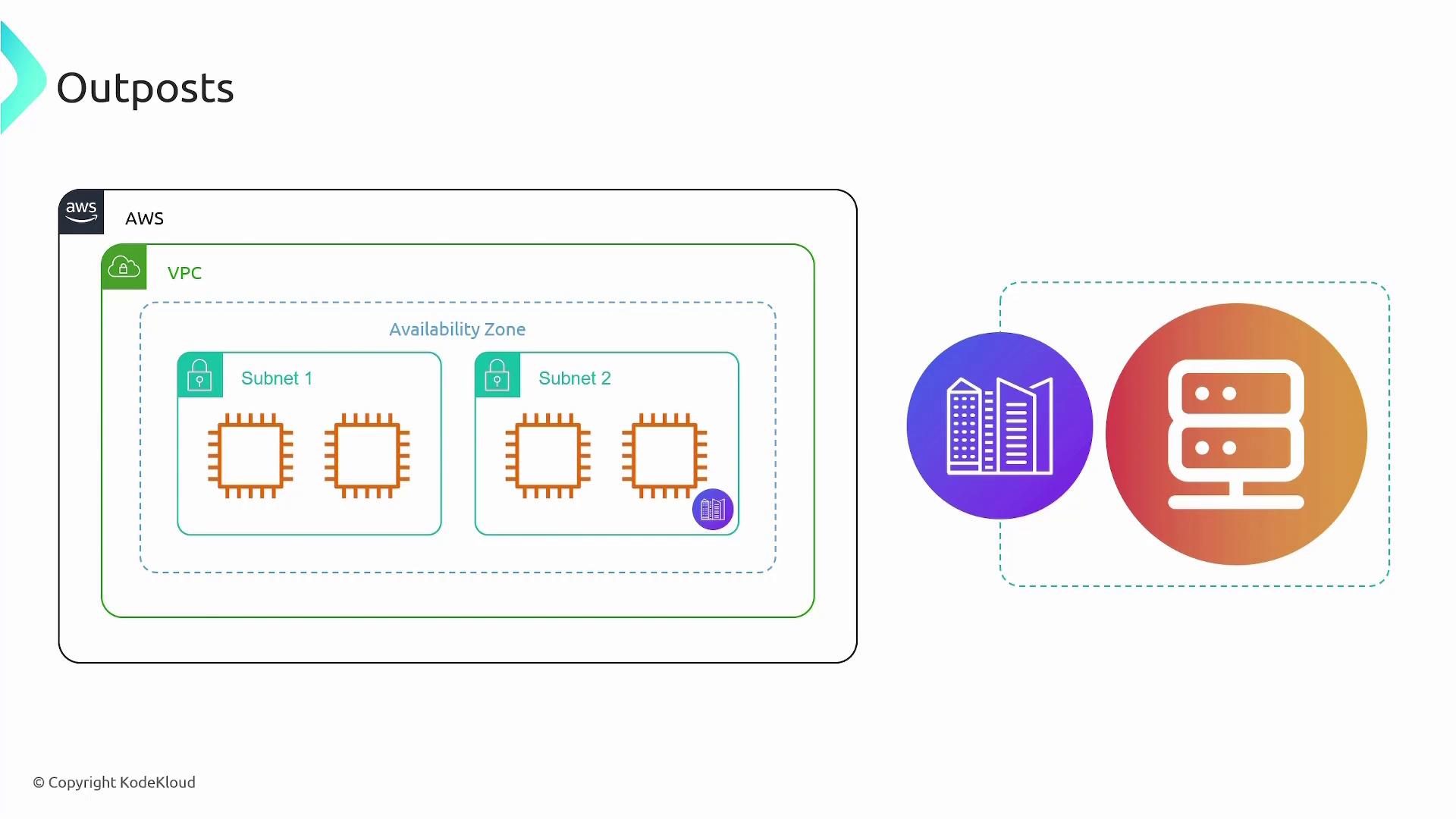 The image illustrates an AWS Outposts setup, showing a VPC with two subnets within an availability zone, alongside icons representing on-premises infrastructure and servers.