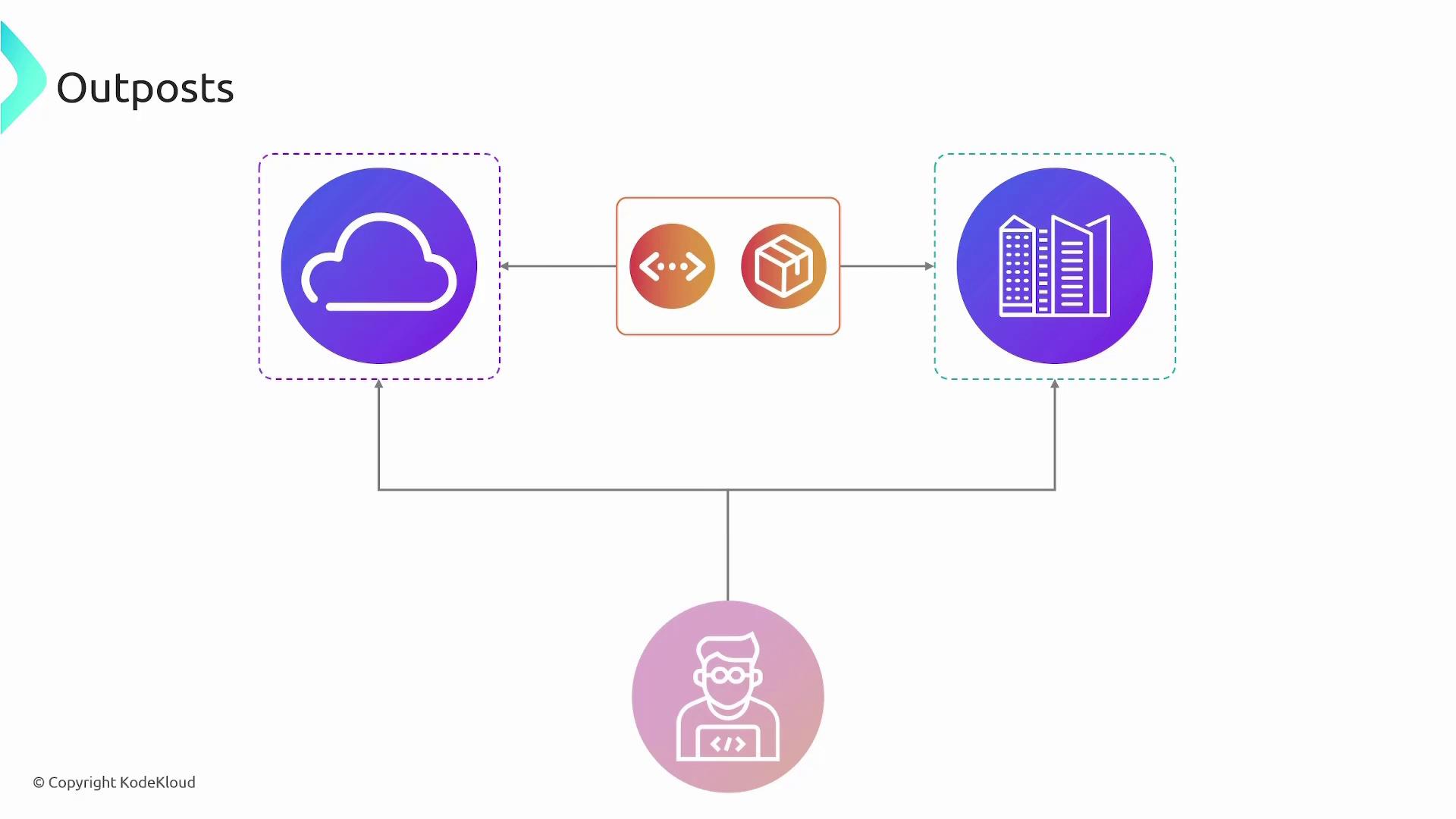 The image is a diagram illustrating a cloud computing concept, showing connections between cloud services, development tools, and on-premises infrastructure, with a user icon at the bottom.