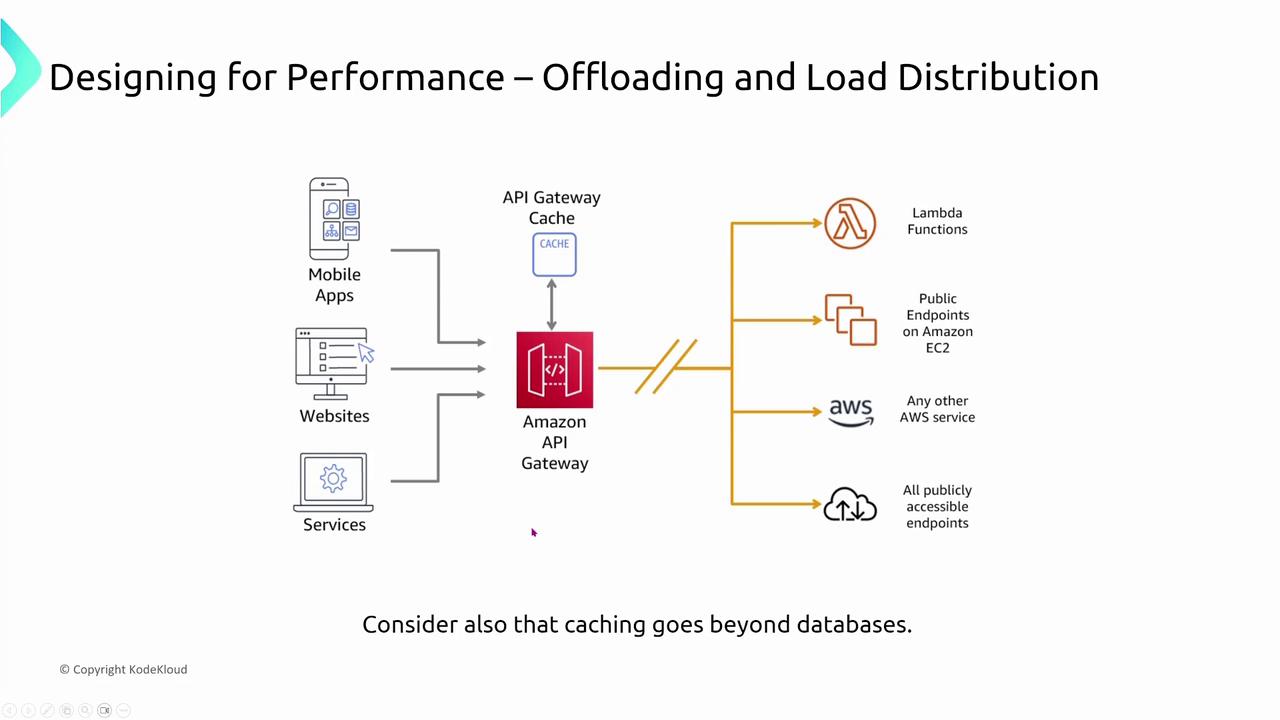 The image is a diagram illustrating the concept of offloading and load distribution using Amazon API Gateway, showing how mobile apps, websites, and services connect through the gateway to various AWS services and endpoints. It emphasizes the role of caching beyond databases.