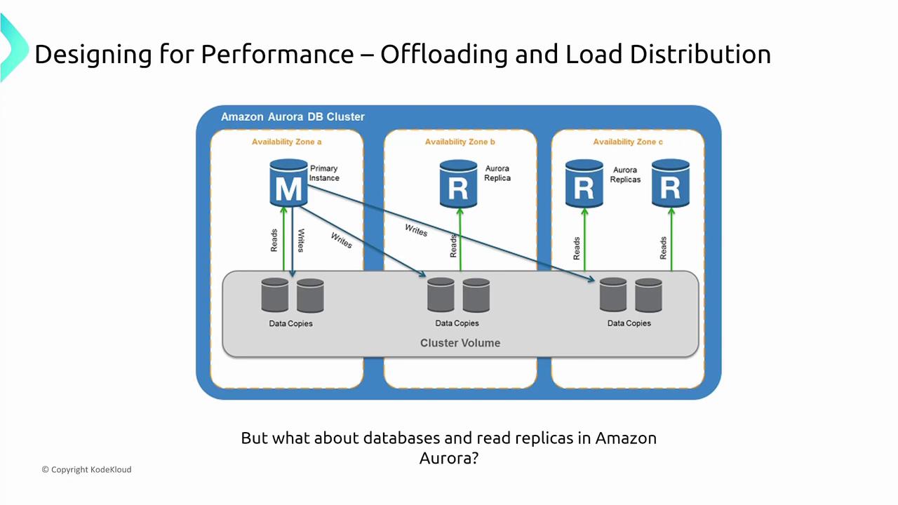 The image illustrates the architecture of an Amazon Aurora DB Cluster, showing a primary instance and multiple Aurora replicas across different availability zones, with data copies for offloading and load distribution.
