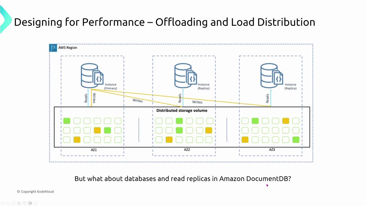 The image illustrates a design for performance focusing on offloading and load distribution in Amazon DocumentDB, showing a primary instance and replica instances across different availability zones with distributed storage volumes.