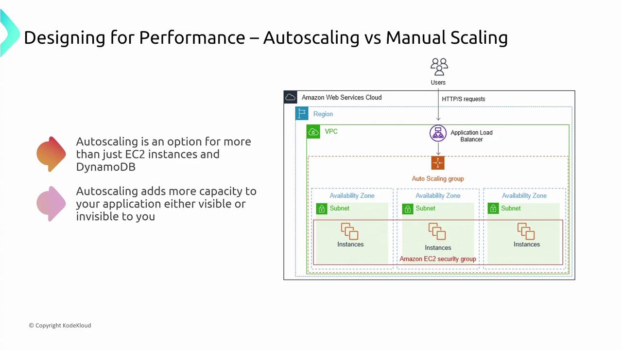 The image is a diagram comparing autoscaling and manual scaling in AWS, showing an architecture with users, an application load balancer, and an auto-scaling group across multiple availability zones. It also includes text explaining autoscaling benefits.