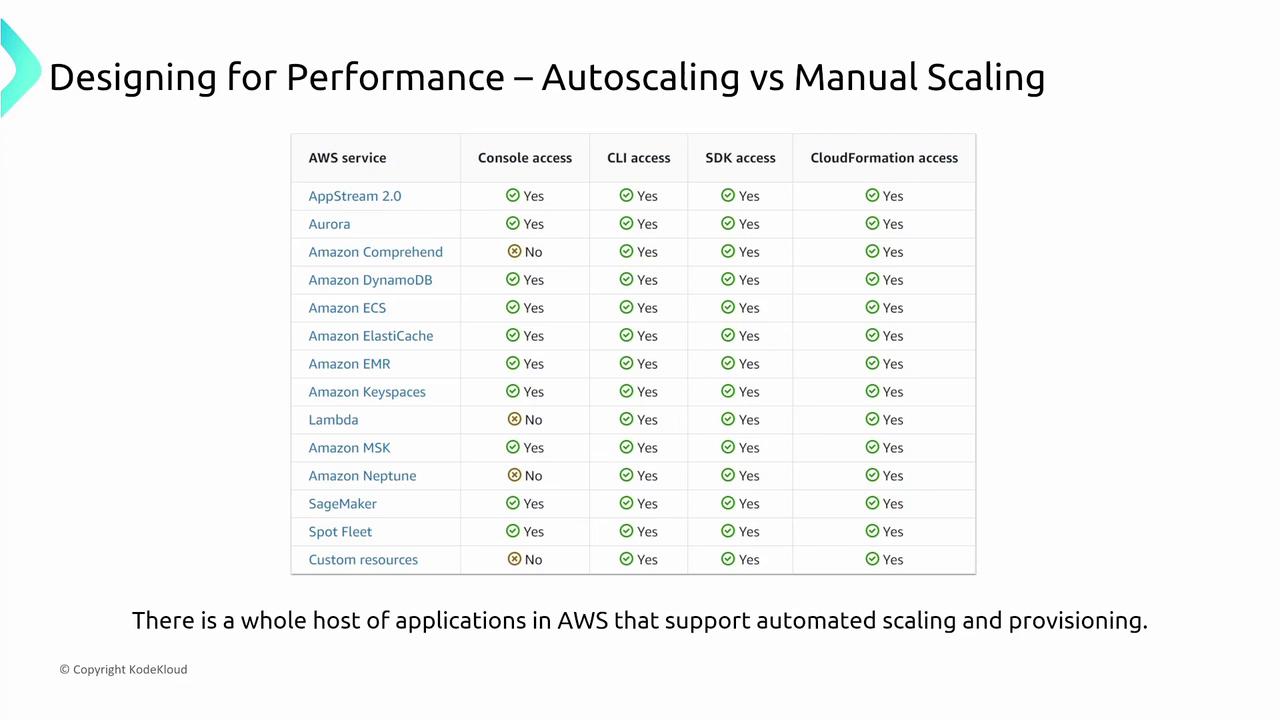 The image is a table comparing AWS services in terms of console, CLI, SDK, and CloudFormation access, highlighting their support for autoscaling and manual scaling. It includes a note about AWS applications supporting automated scaling and provisioning.