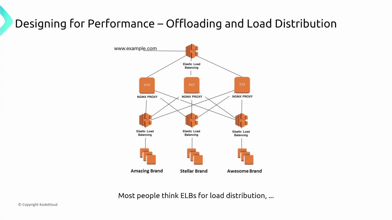 The image is a diagram illustrating a network architecture for performance optimization, featuring EC2 instances, NGINX proxies, and Elastic Load Balancing for distributing loads across different brands.