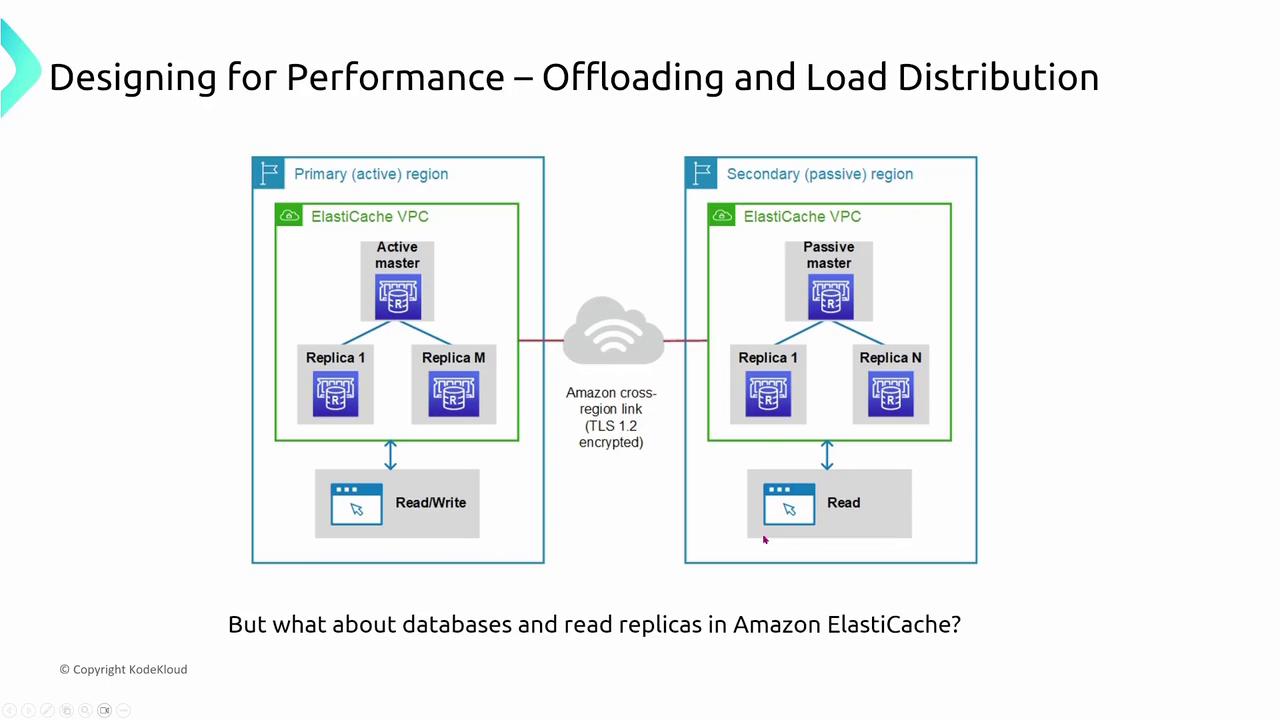 The image illustrates a design for performance involving offloading and load distribution using Amazon ElastiCache. It shows a primary (active) region with an active master and replicas, and a secondary (passive) region with a passive master and replicas, connected via an Amazon cross-region link.