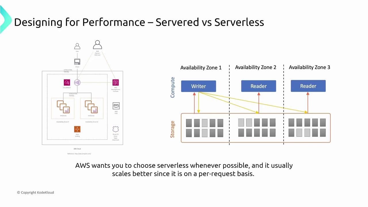 The image compares servered and serverless architectures, illustrating AWS components and availability zones, with a note encouraging the use of serverless for better scalability.