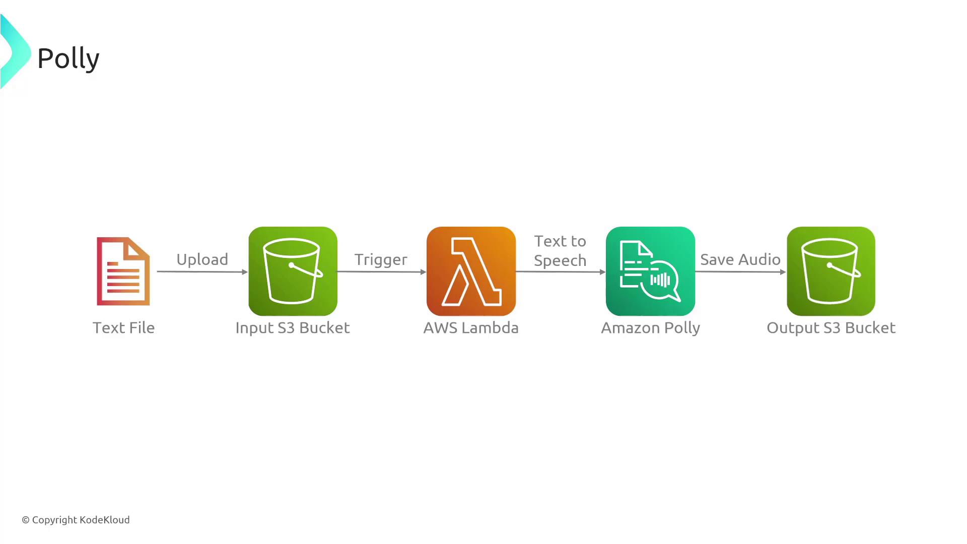 The image is a flowchart illustrating a process involving AWS services, where a text file is uploaded to an S3 bucket, triggering AWS Lambda to convert text to speech using Amazon Polly, and saving the audio to an output S3 bucket.