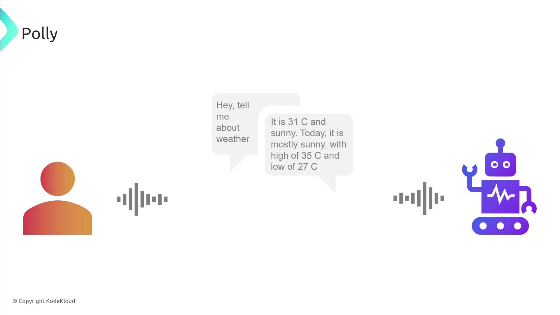 The image shows a conversation between a person and a robot about the weather, with the robot providing a sunny forecast and temperature details.