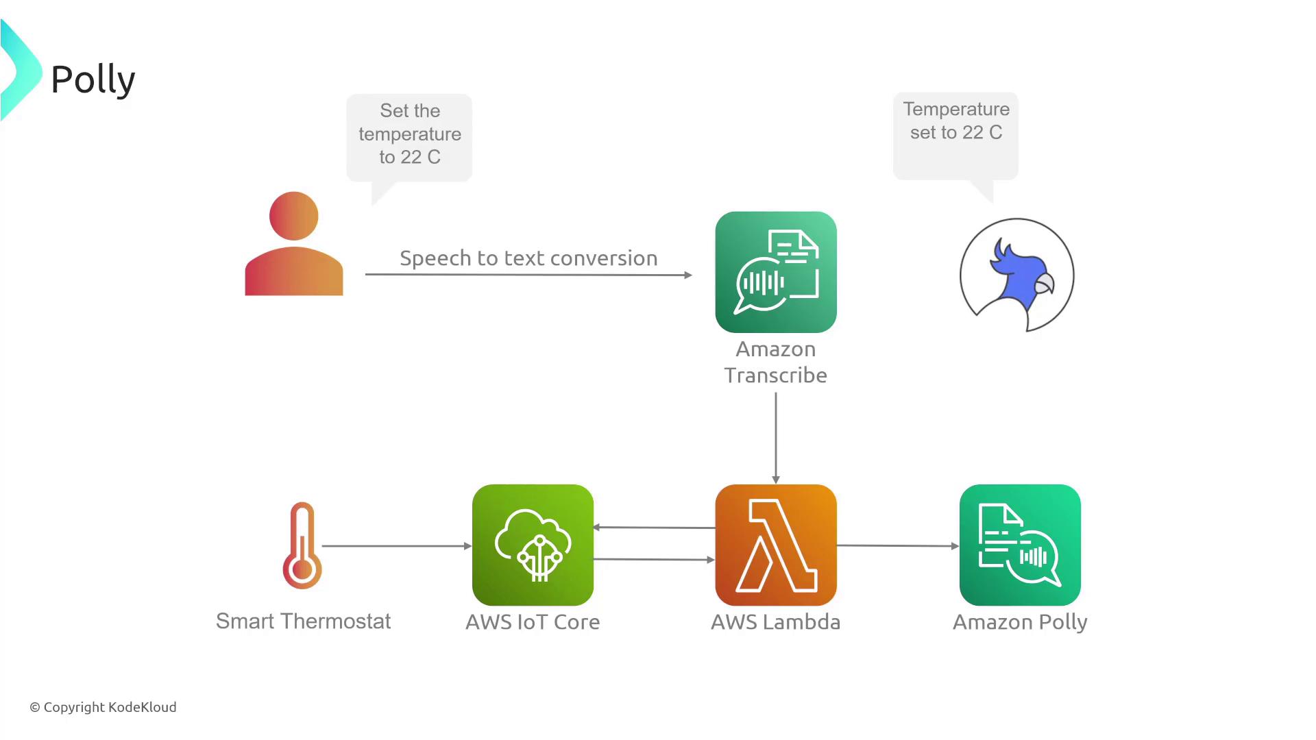 The image is a flowchart illustrating a process where a voice command to set a temperature is converted to text using Amazon Transcribe, processed through AWS IoT Core and AWS Lambda, and then converted back to speech using Amazon Polly.