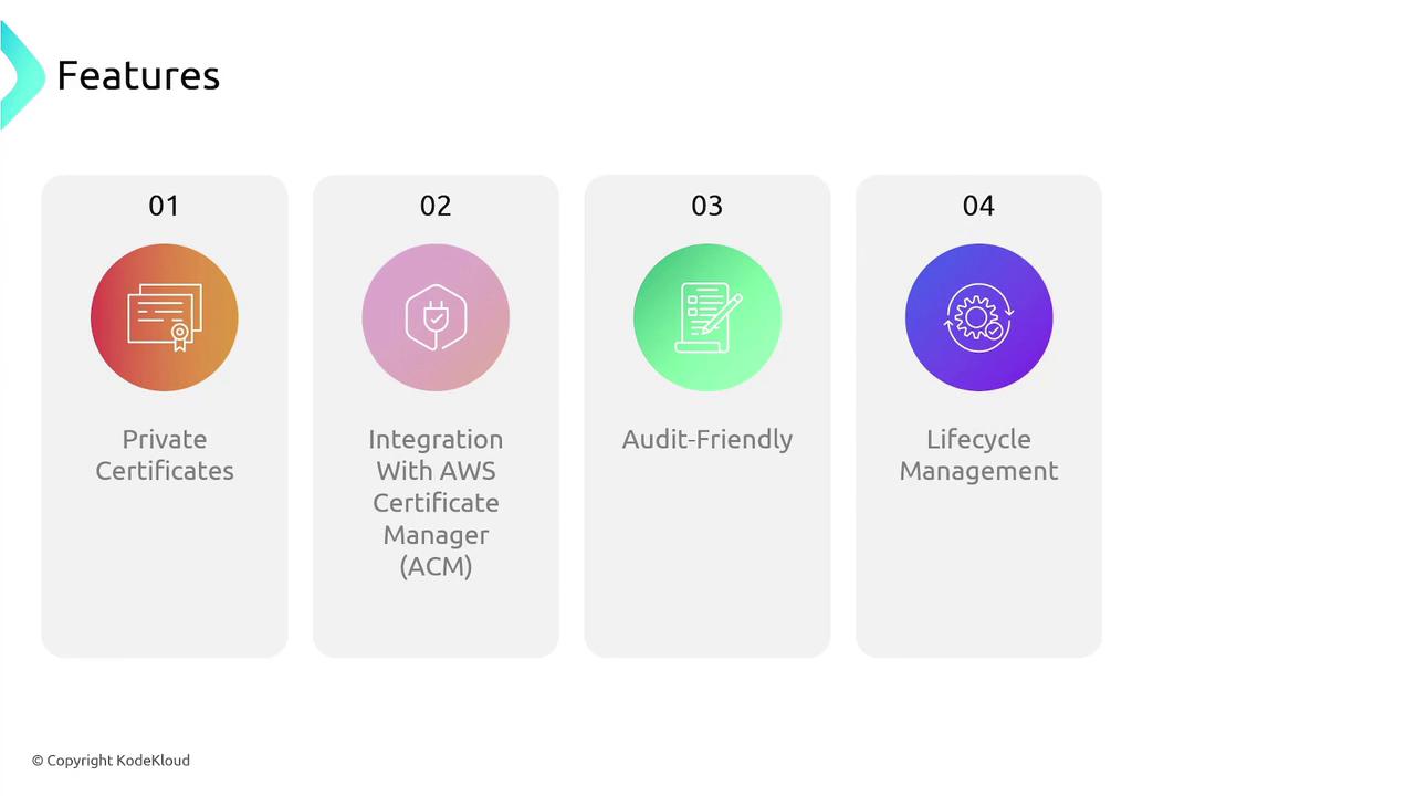 The image lists four features: Private Certificates, Integration with AWS Certificate Manager (ACM), Audit-Friendly, and Lifecycle Management. Each feature is represented with an icon and a gradient background.