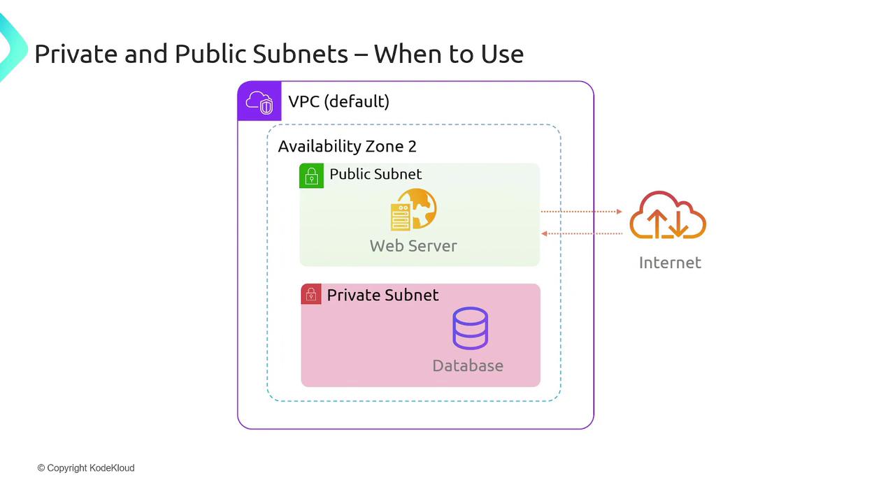 The image illustrates the use of private and public subnets within a VPC, showing a web server in a public subnet connected to the internet and a database in a private subnet.