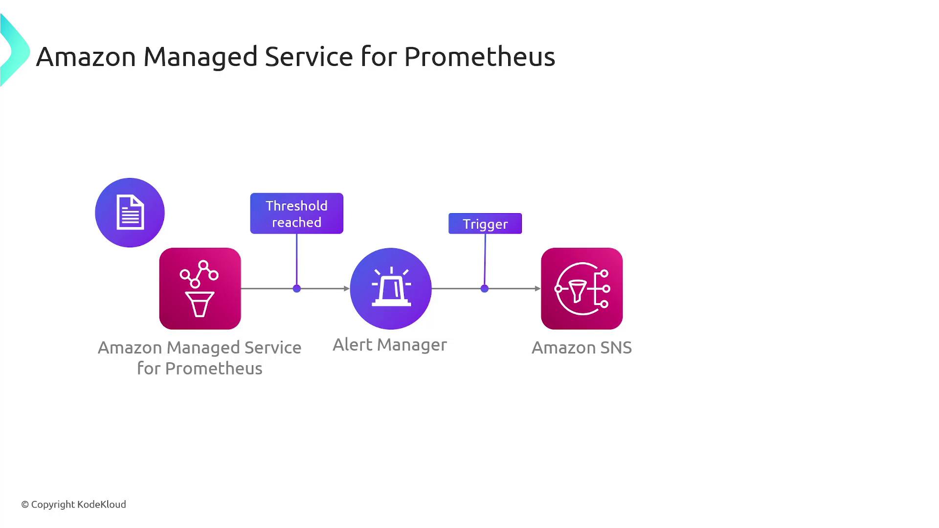 The image illustrates a workflow for Amazon Managed Service for Prometheus, showing a sequence from Prometheus to Alert Manager and then to Amazon SNS, with triggers for threshold alerts.