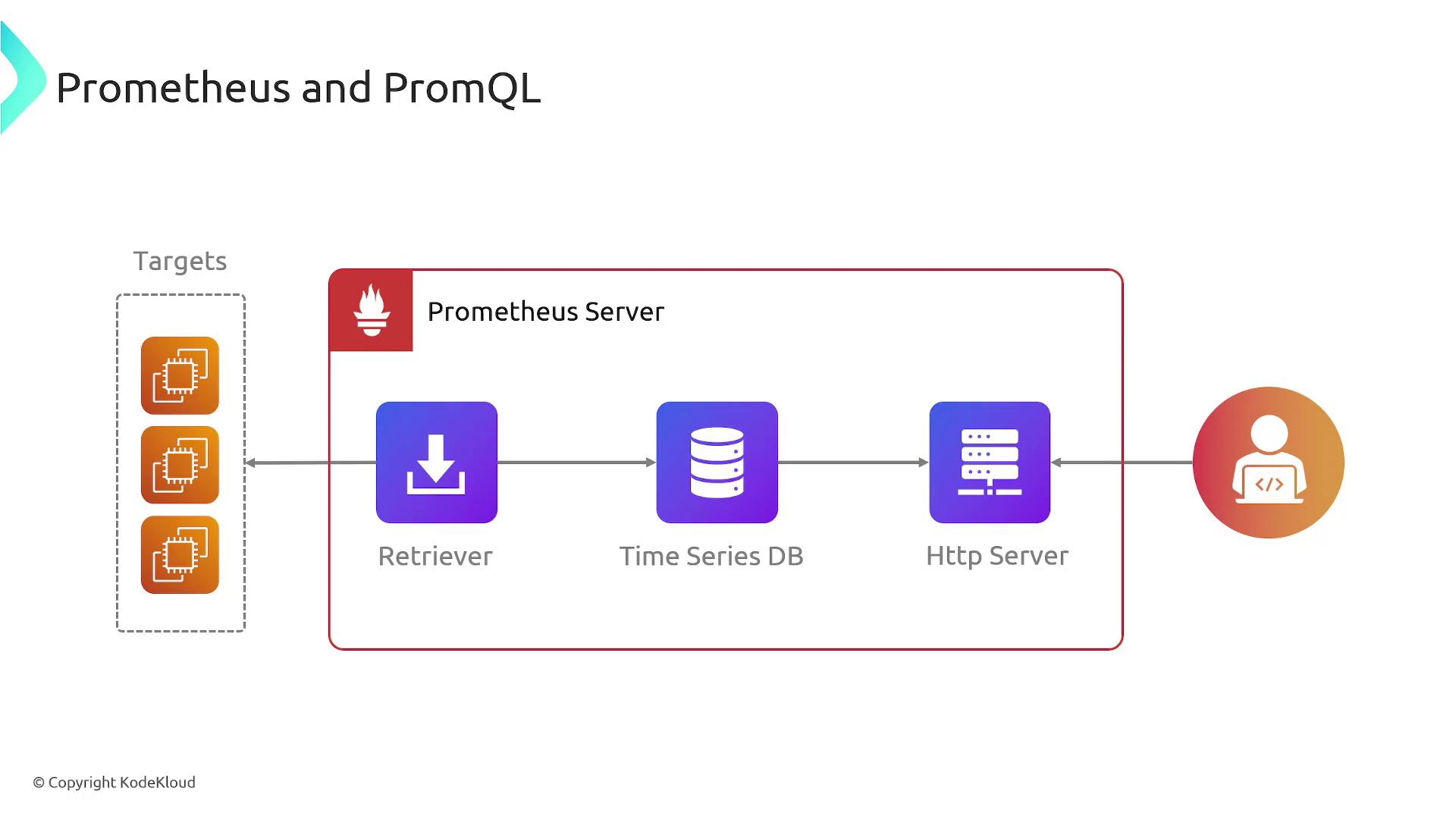 The image is a diagram illustrating the architecture of a Prometheus server, showing its components: Retriever, Time Series DB, and HTTP Server, along with its interaction with targets and users.