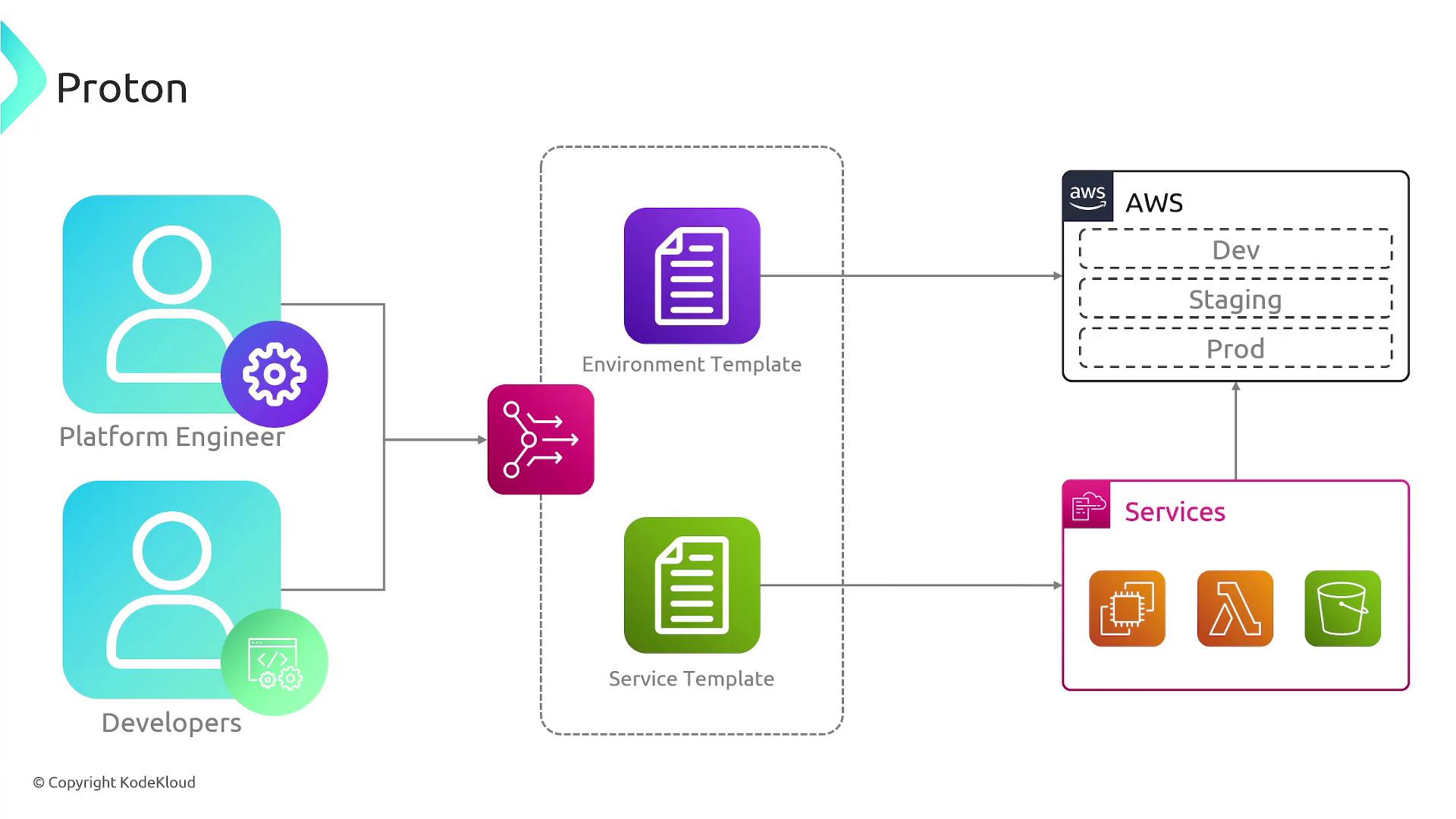 The image is a diagram illustrating the workflow of platform engineers and developers using environment and service templates to deploy services on AWS across different stages like Dev, Staging, and Prod.