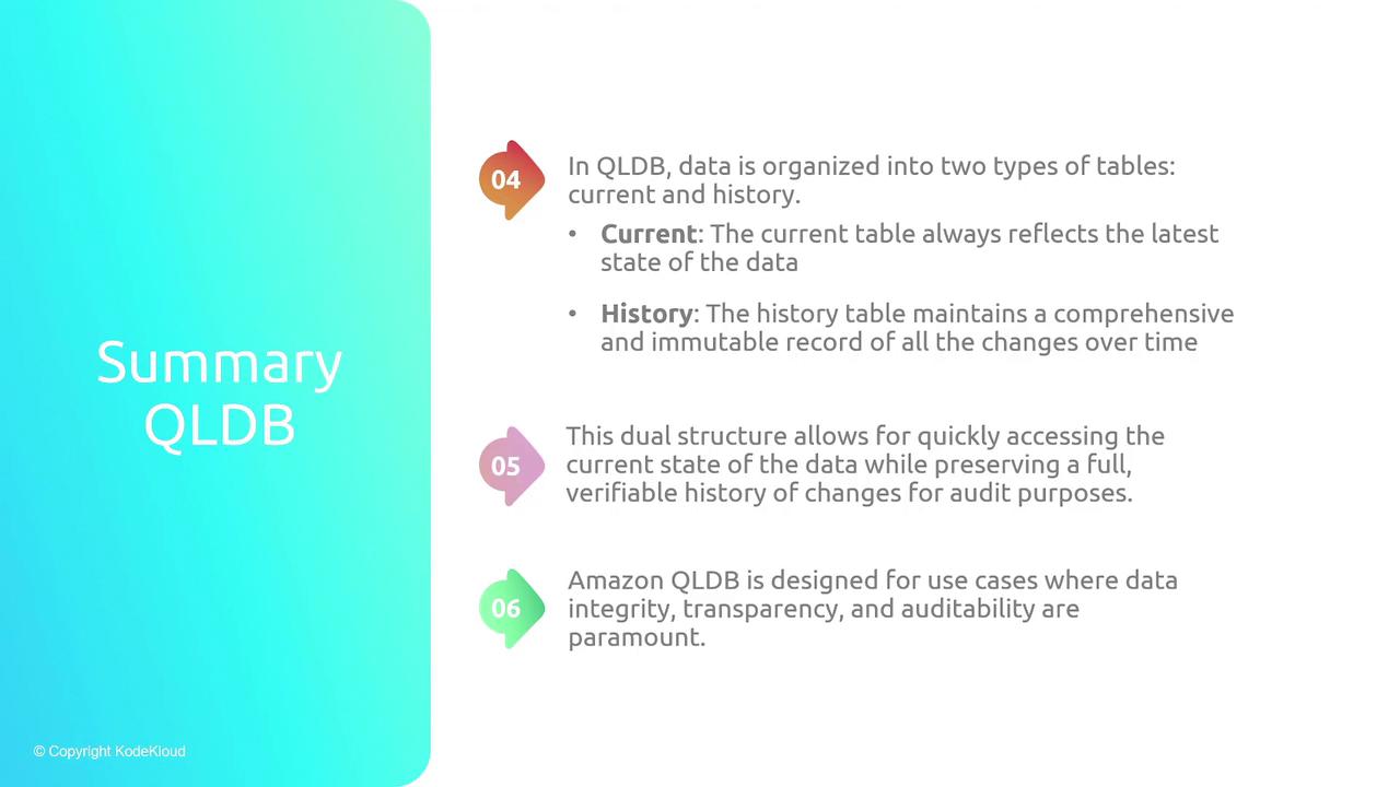 The image is a summary of Amazon QLDB, explaining its data organization into current and history tables, and highlighting its design for data integrity, transparency, and auditability.