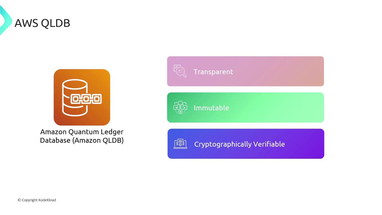 The image is an infographic about Amazon Quantum Ledger Database (Amazon QLDB), highlighting its features: transparency, immutability, and cryptographic verifiability.