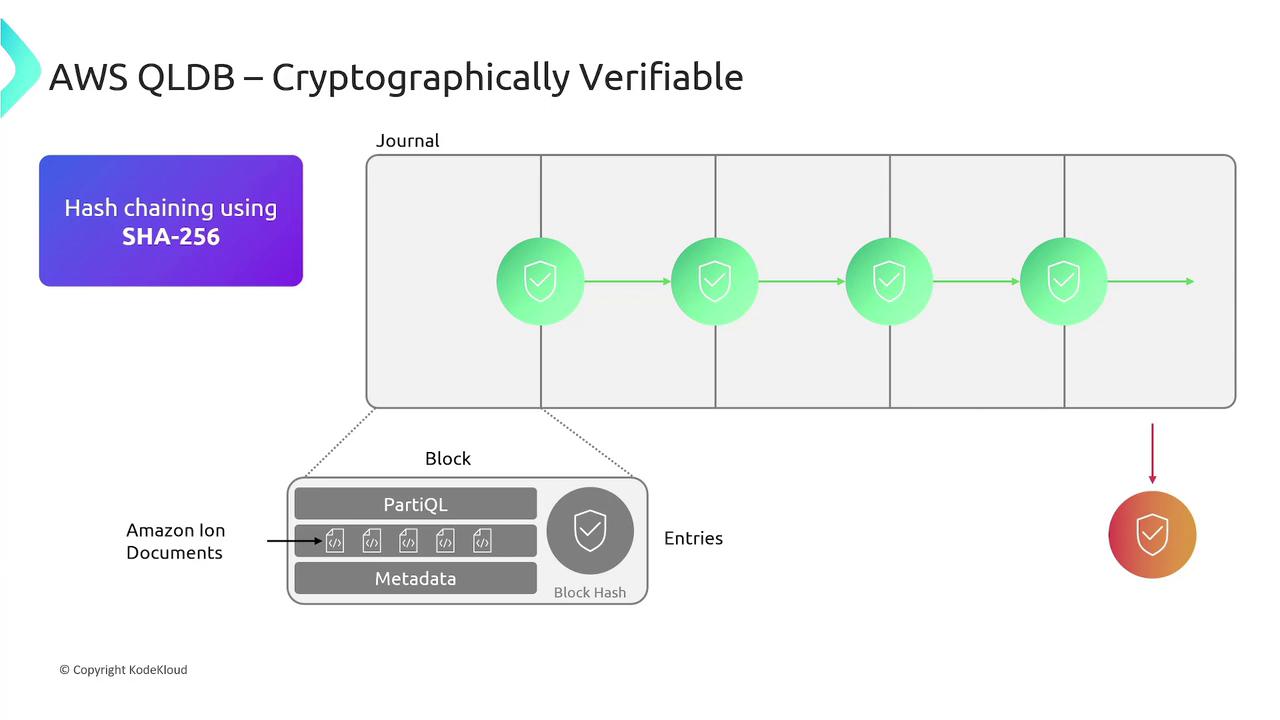The image illustrates the cryptographic verification process in AWS QLDB using SHA-256 hash chaining, showing a journal with interconnected blocks containing Amazon Ion documents and metadata.