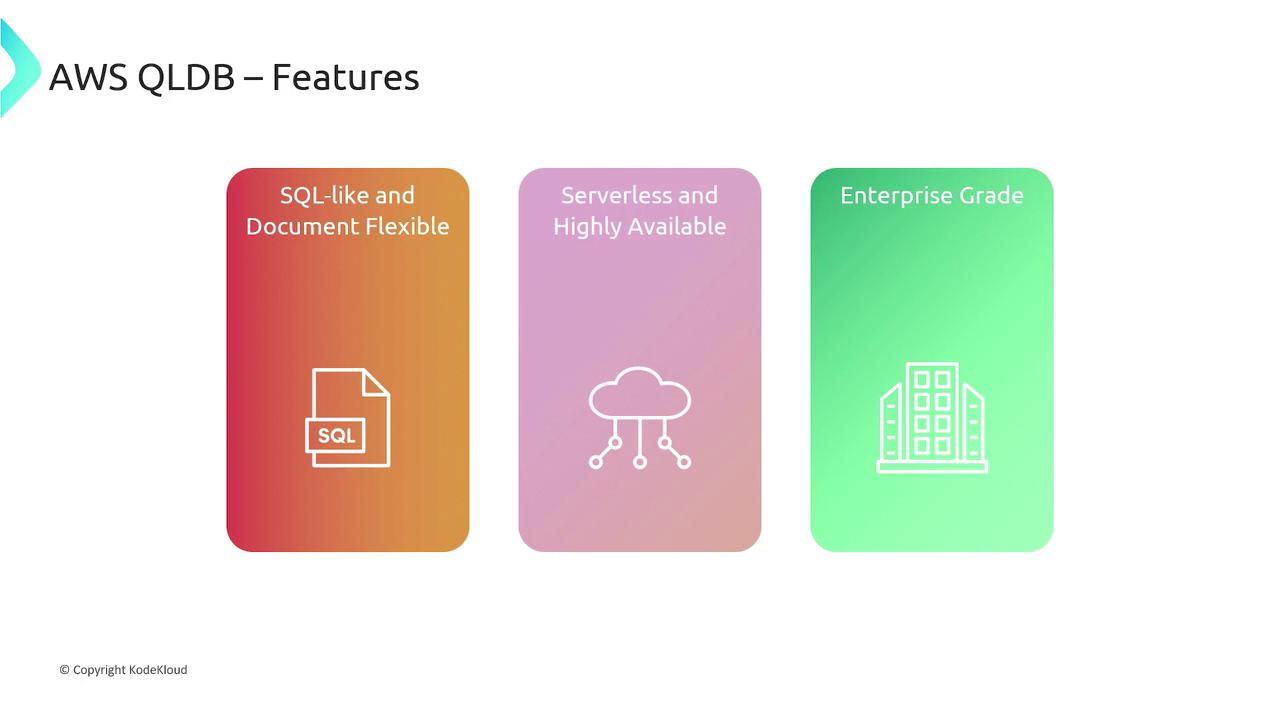 The image describes features of AWS QLDB, highlighting its SQL-like flexibility, serverless availability, and enterprise-grade quality.