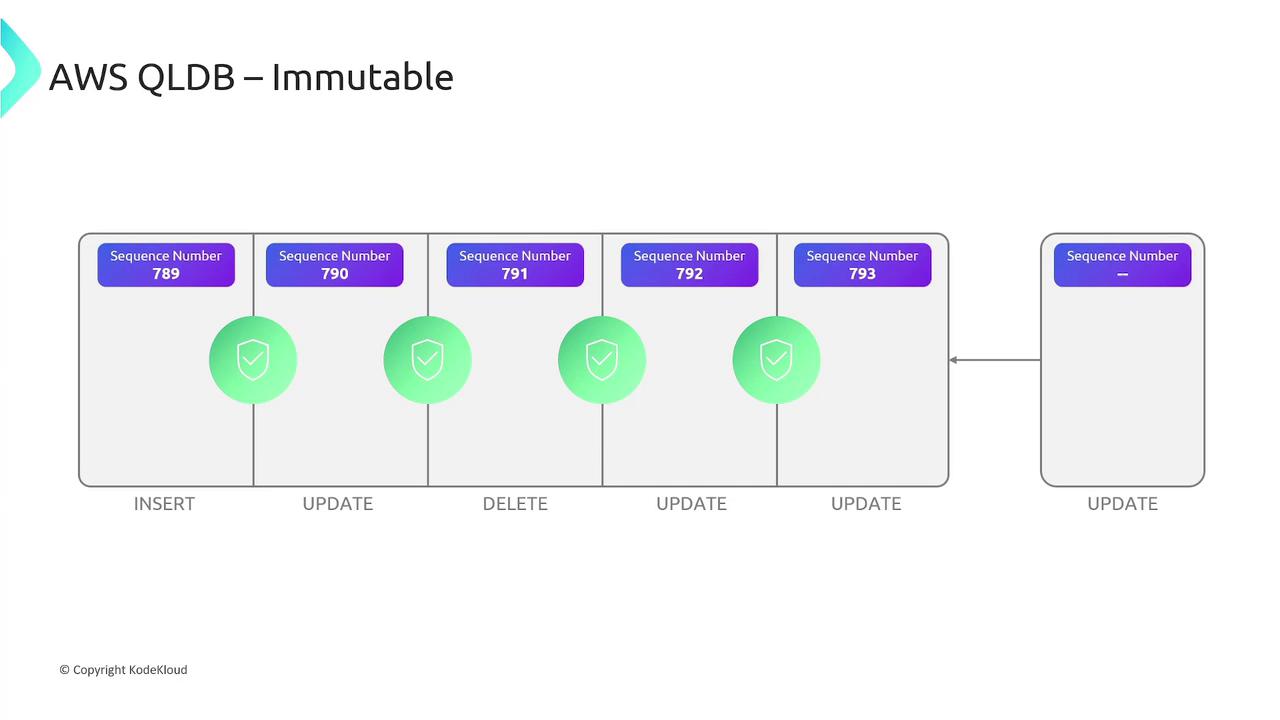 The image illustrates the immutability of AWS QLDB, showing a sequence of operations (insert, update, delete) with corresponding sequence numbers. Each operation is represented by a box with a sequence number, demonstrating the ledger's immutable nature.