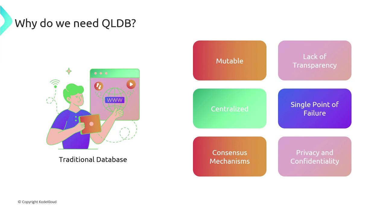The image discusses the need for QLDB by highlighting issues with traditional databases, such as being mutable, centralized, lacking transparency, having a single point of failure, requiring consensus mechanisms, and concerns about privacy and confidentiality.