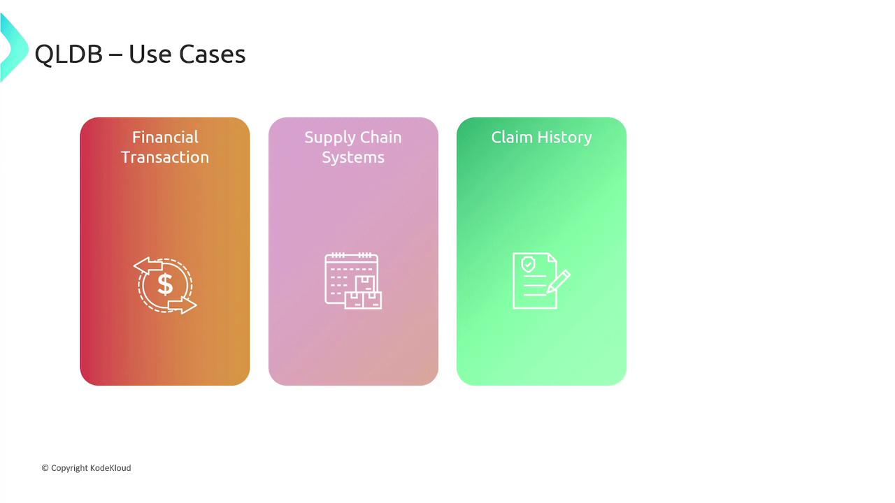 The image shows three use cases for QLDB: Financial Transaction, Supply Chain Systems, and Claim History, each represented with an icon.