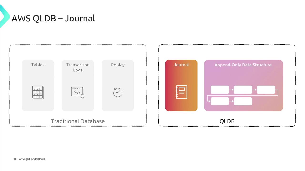 The image compares a traditional database with AWS QLDB, highlighting components like tables, transaction logs, and replay for traditional databases, and a journal with an append-only data structure for QLDB.