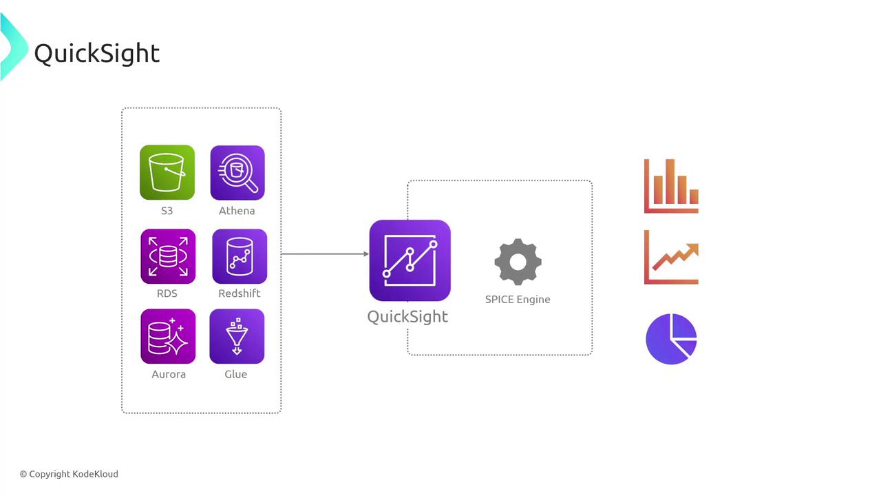 The image is a diagram showing AWS QuickSight integrating with various AWS services like S3, Athena, RDS, Redshift, Aurora, and Glue, with a focus on data visualization using the SPICE engine.