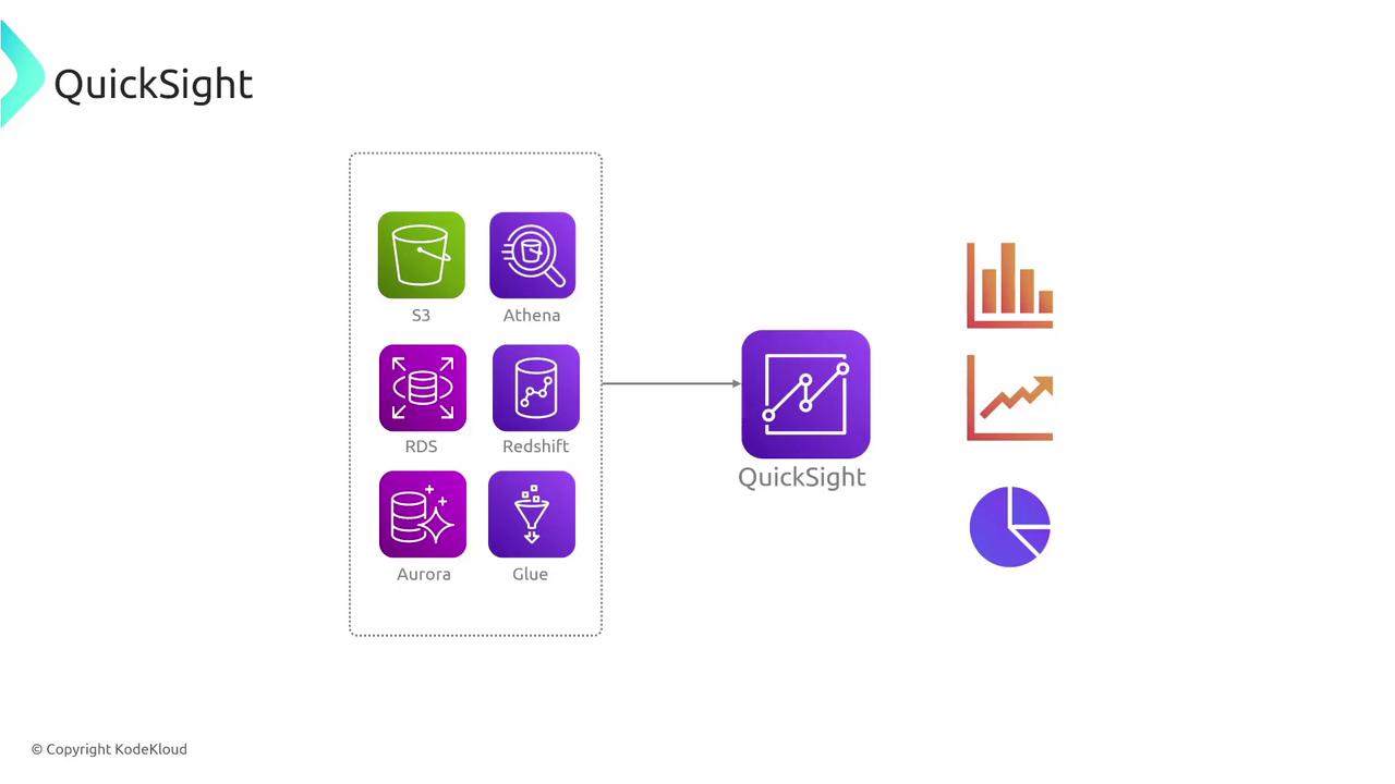 The image illustrates AWS QuickSight integrating with various AWS services like S3, Athena, RDS, Redshift, Aurora, and Glue, and visualizing data through charts and graphs.
