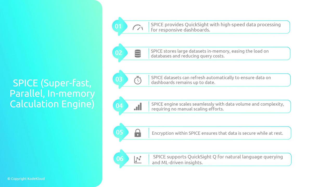 The image describes the features of SPICE (Super-fast, Parallel, In-memory Calculation Engine) used in QuickSight, highlighting its benefits like high-speed data processing, in-memory storage, automatic dataset refresh, scalability, encryption, and support for natural language querying.