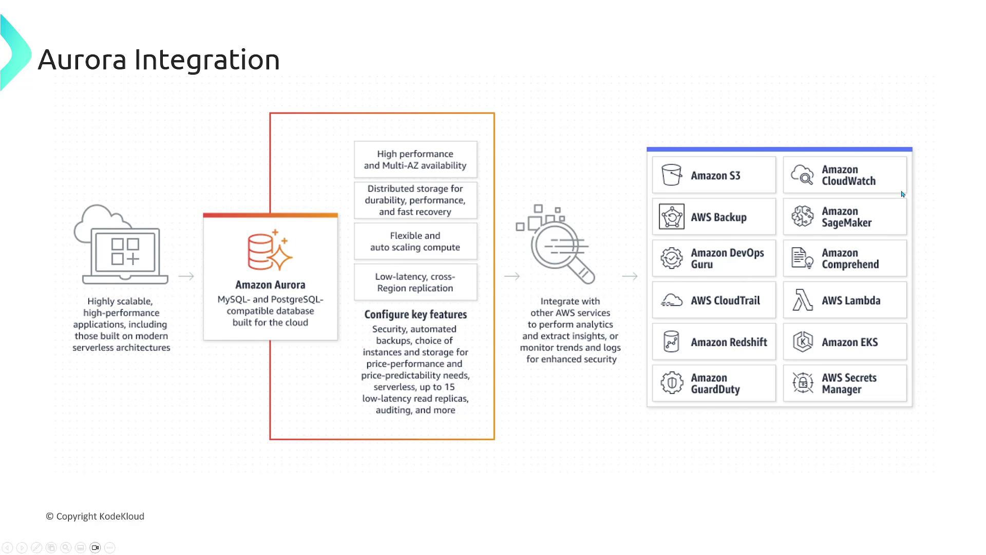 The image illustrates Amazon Aurora integration with various AWS services, highlighting its features like high performance, scalability, and compatibility with MySQL and PostgreSQL. It shows how Aurora can integrate with services such as Amazon S3, AWS Lambda, and Amazon Redshift for enhanced analytics and security.