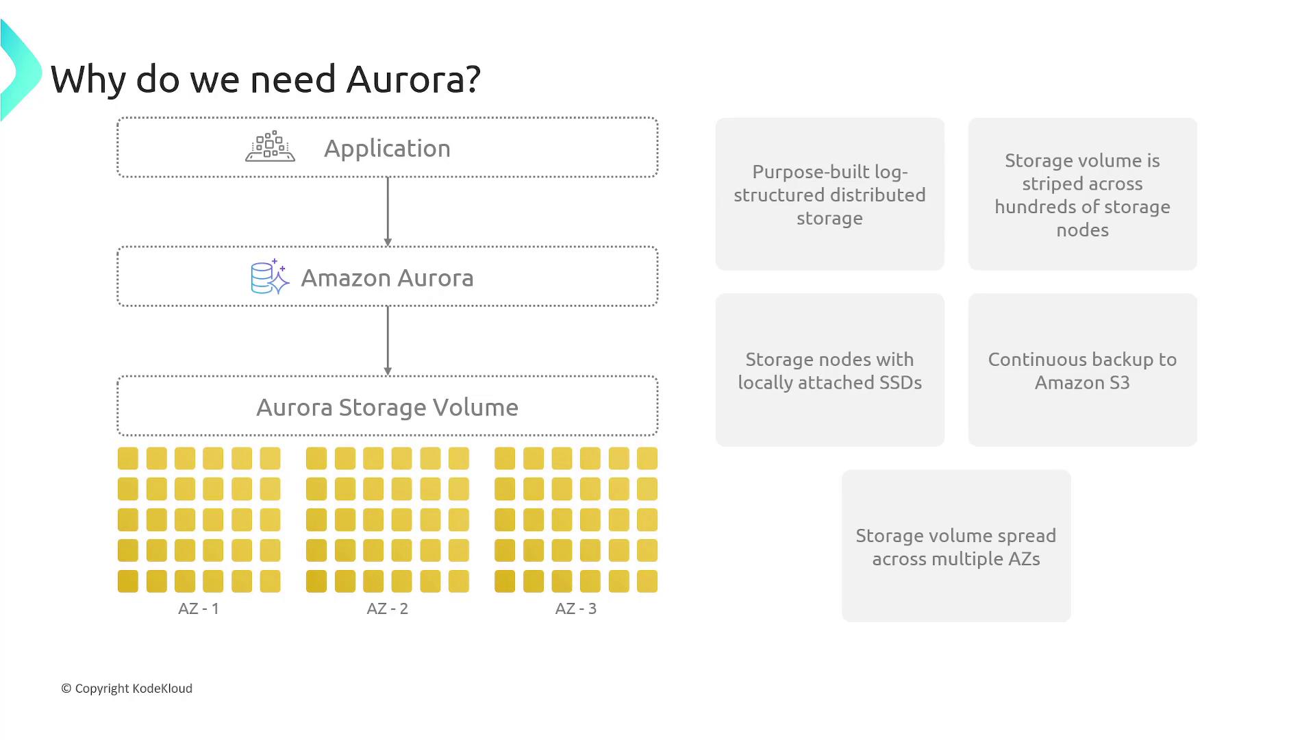 The image is a diagram explaining the need for Amazon Aurora, showing its integration with applications and storage volumes across multiple availability zones, highlighting features like distributed storage and continuous backup to Amazon S3.