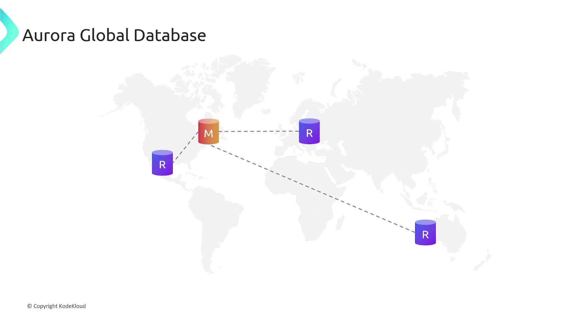 The image depicts a map illustrating an Aurora Global Database setup with one master database (M) and three read replicas (R) distributed across different global locations.