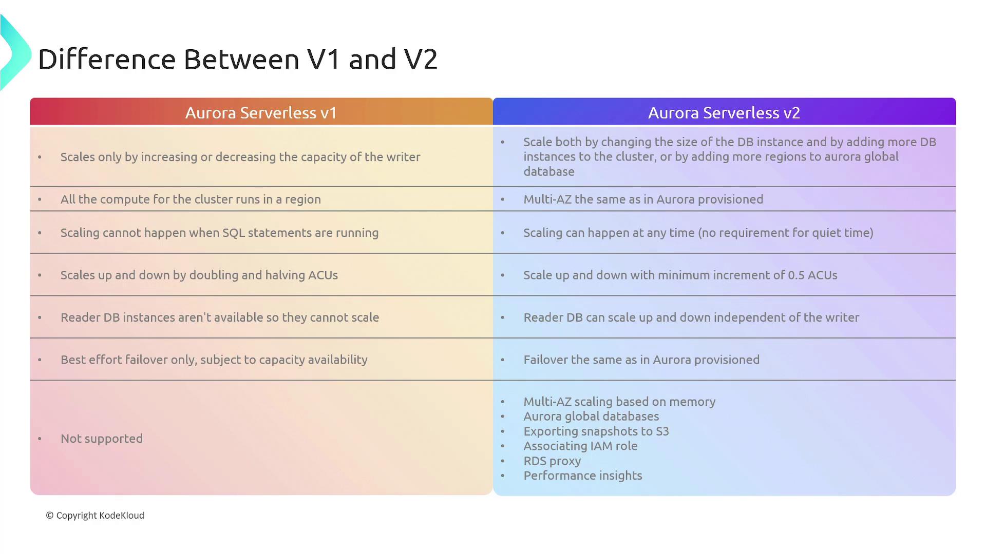 The image is a comparison chart detailing the differences between Aurora Serverless v1 and v2, highlighting aspects like scaling, compute regions, and failover capabilities.