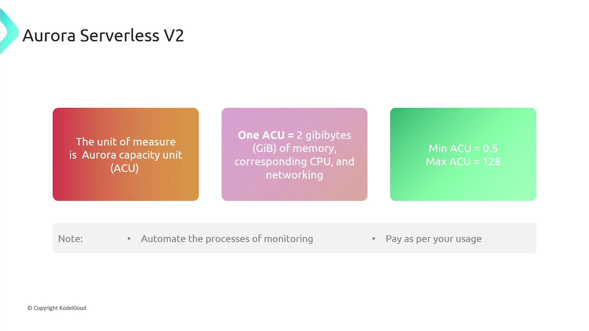 The image provides information about Aurora Serverless V2, explaining the Aurora Capacity Unit (ACU) as a measure of memory, CPU, and networking, with a range from 0.5 to 128 ACUs. It also notes the automation of monitoring processes and usage-based payment.