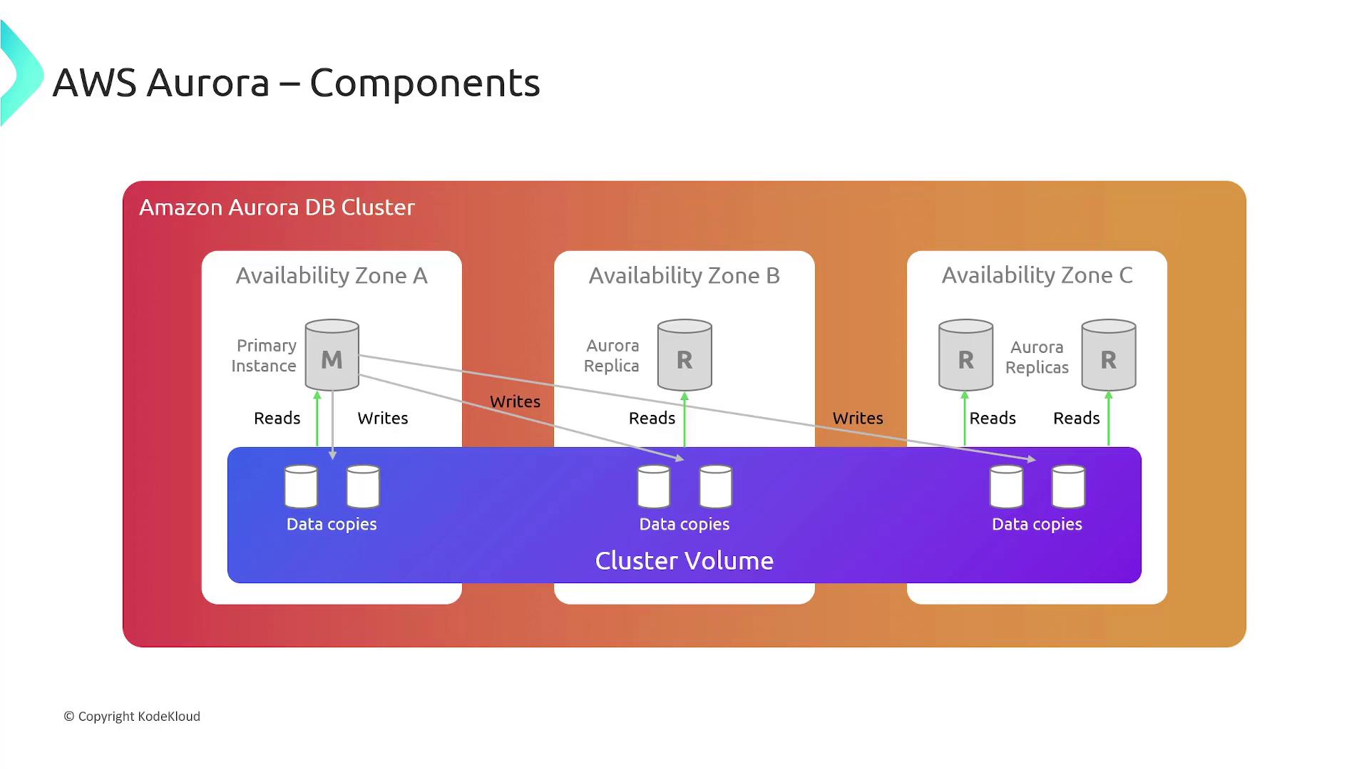 The image illustrates the components of an AWS Aurora DB Cluster, showing a primary instance and Aurora replicas across three availability zones, with data copies in a shared cluster volume.