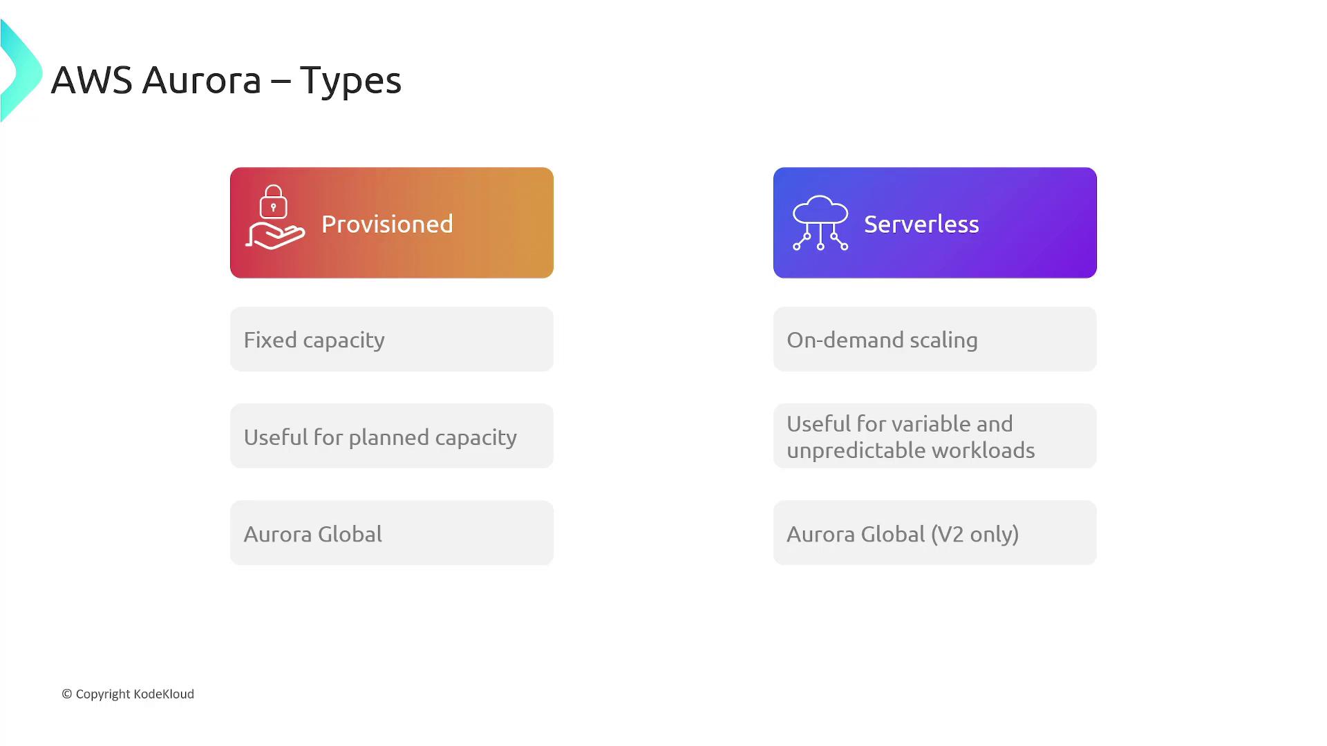 The image compares two types of AWS Aurora: "Provisioned" with fixed capacity for planned workloads, and "Serverless" with on-demand scaling for variable workloads.